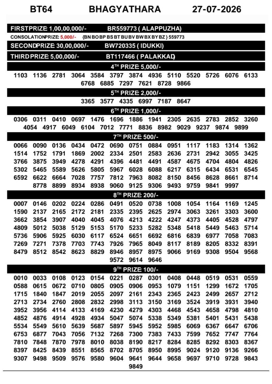 Today Kerala Lottery Result 3pm Bhagyathara 27 07 2026