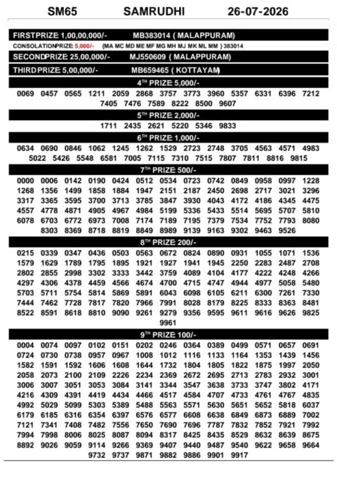 Today Kerala Lottery Result 3pm Samrudhi 26 07 2026