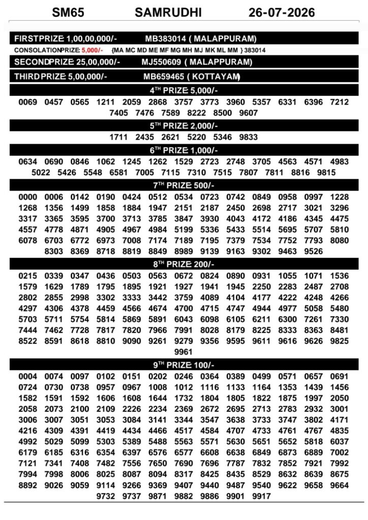 Today Kerala Lottery Result 3pm Samrudhi 26 07 2026