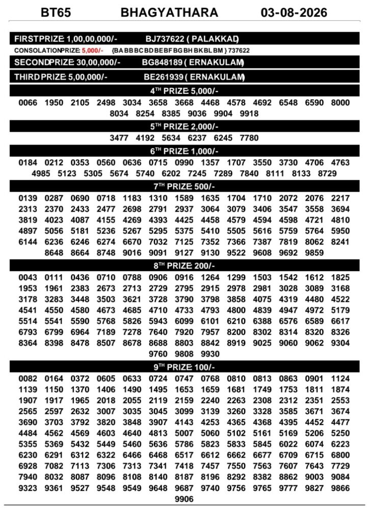 Today Kerala Lottery Result 3pm Bhagyathara 03 08 2026