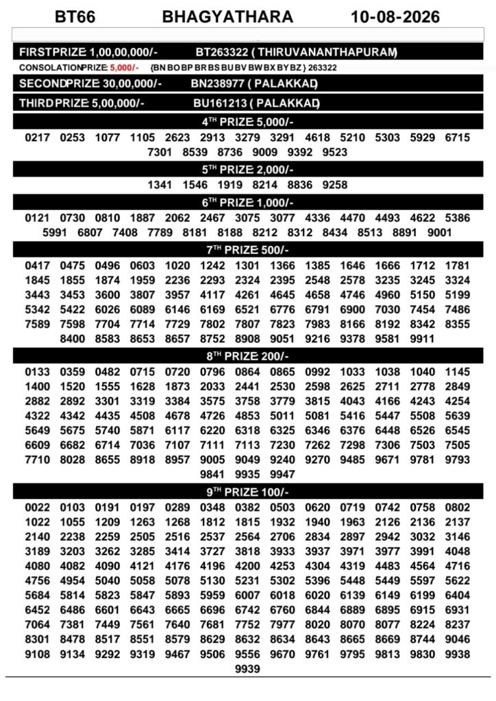 Today Kerala Lottery Result 3pm Bhagyathara 10 08 2026