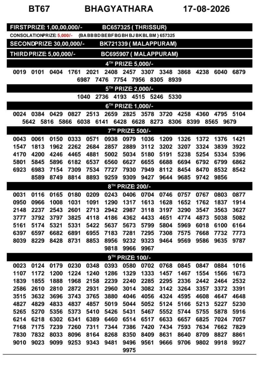 Today Kerala Lottery Result 3pm Bhagyathara 17 08 2026