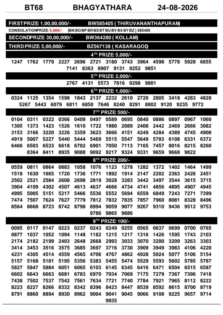 Today Kerala Lottery Result 3pm Bhagyathara 24 08 2026