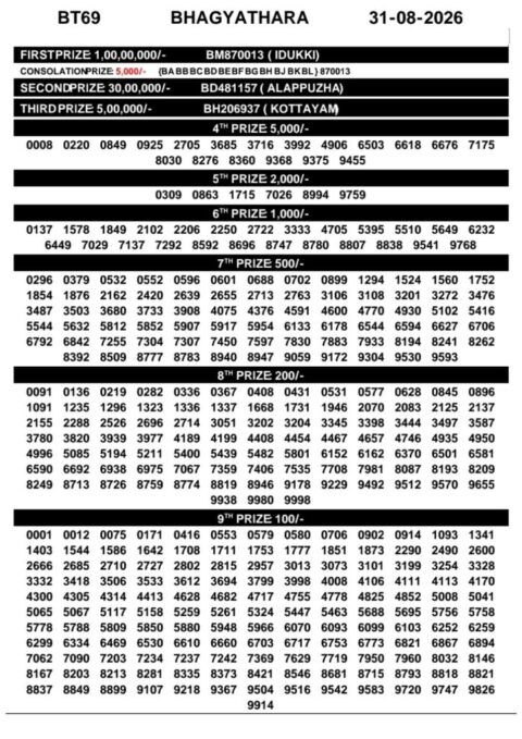 Today Kerala Lottery Result 3pm Bhagyathara 31 08 2026