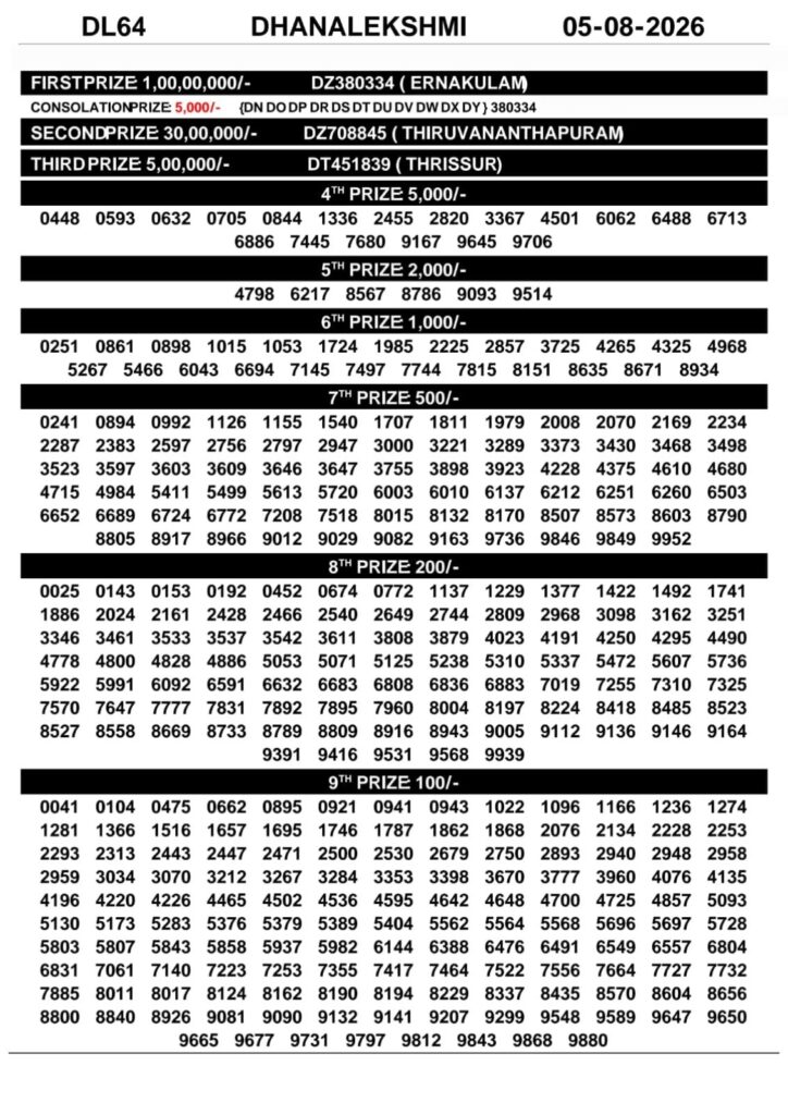 Today Kerala Lottery Result 3pm Dhanalekshmi 05 08 2026