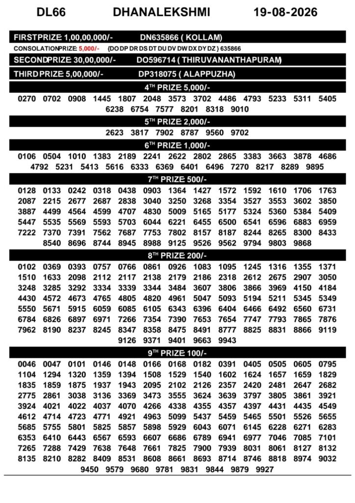 Today Kerala Lottery Result 3pm Dhanalekshmi 19 08 2026