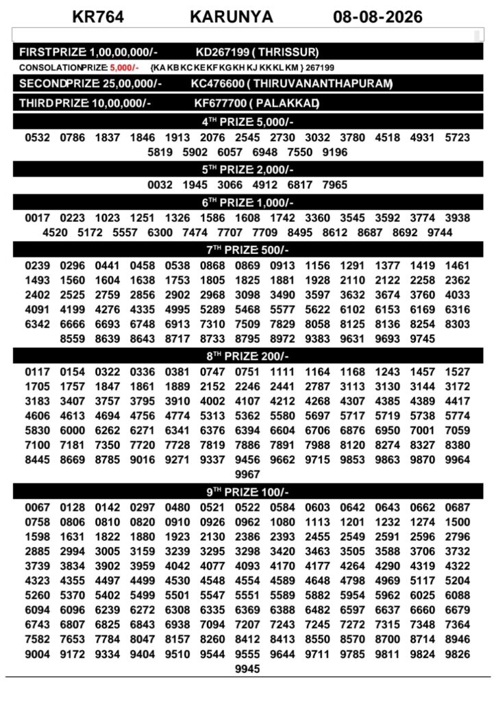 Today Kerala Lottery Result 3pm Karunya 08 08 2026