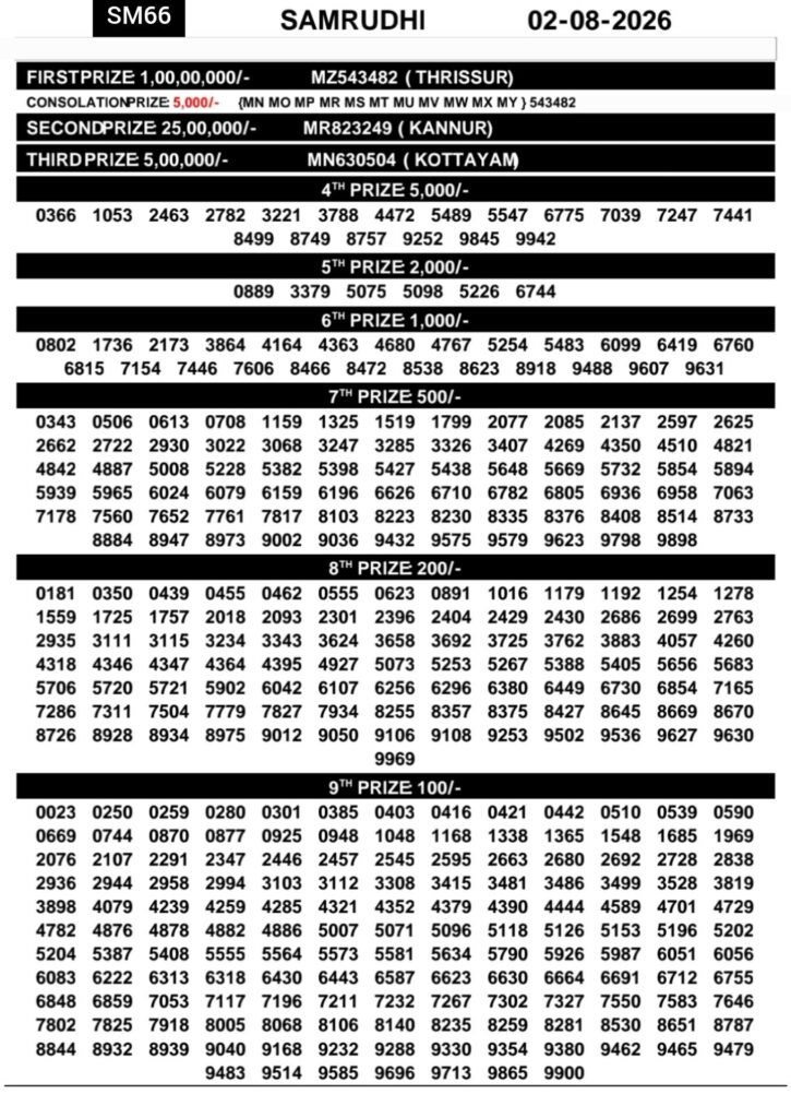 Today Kerala Lottery Result 3pm Samrudhi 02 08 2026
