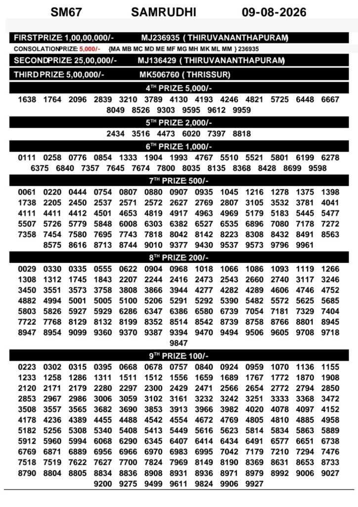 Today Kerala Lottery Result 3pm Samrudhi 09 08 2026