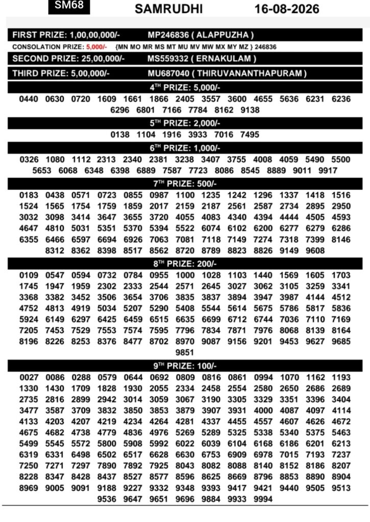 Today Kerala Lottery Result 3pm Samrudhi 16 08 2026