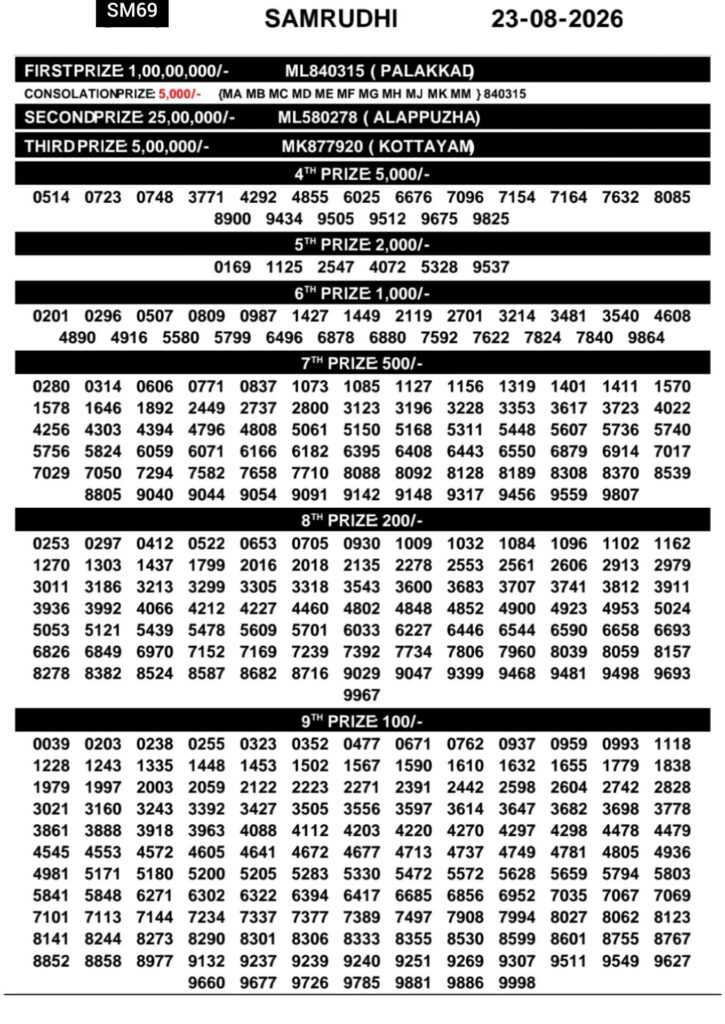 Today Kerala Lottery Result 3pm Samrudhi 23 08 2026