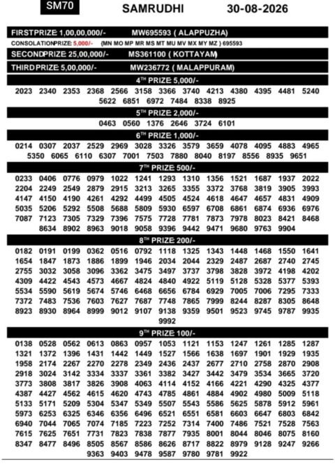 Today Kerala Lottery Result 3pm Samrudhi 30 08 2026
