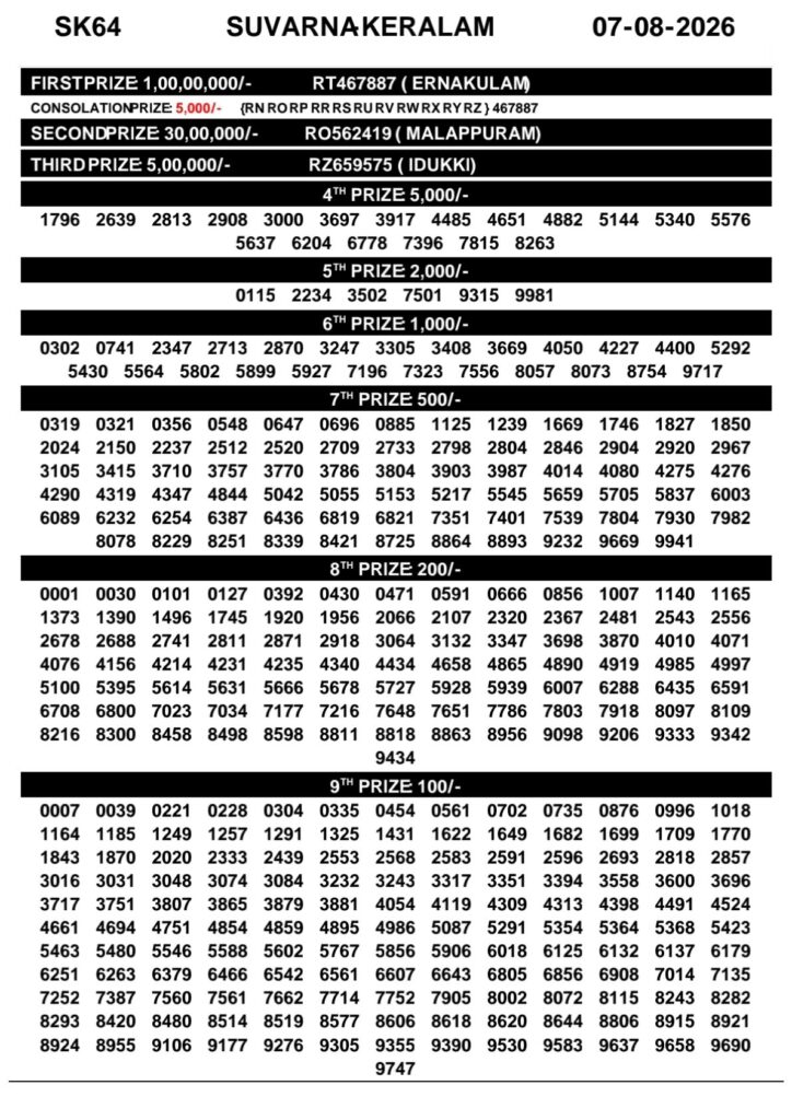Today Kerala Lottery Result 3pm Suvarna Keralam 07 08 2026