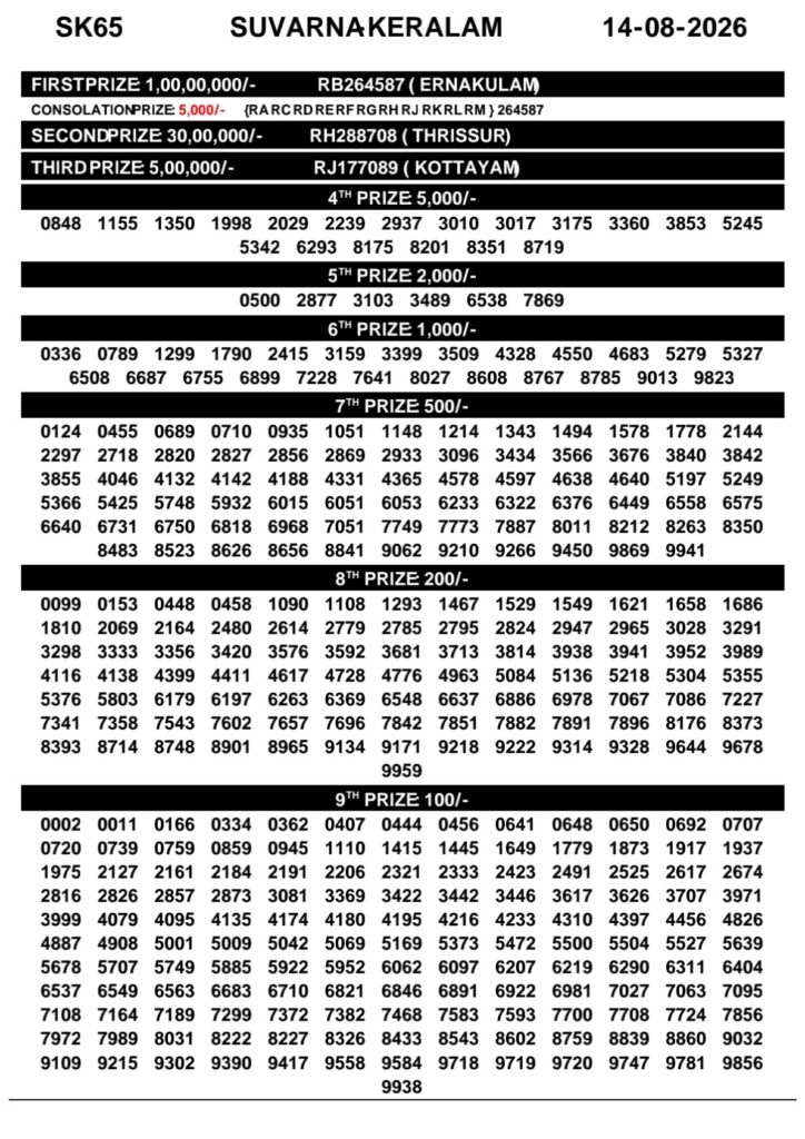Today Kerala Lottery Result 3pm Suvarna Keralam 14 08 2026