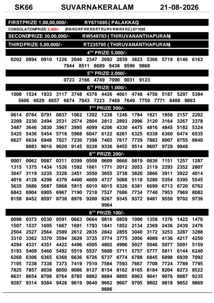 Today Kerala Lottery Result 3pm Suvarna Keralam 21 08 2026