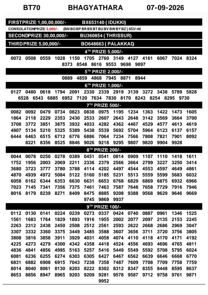 Today Kerala Lottery Result 3pm Bhagyathara 07 09 2026
