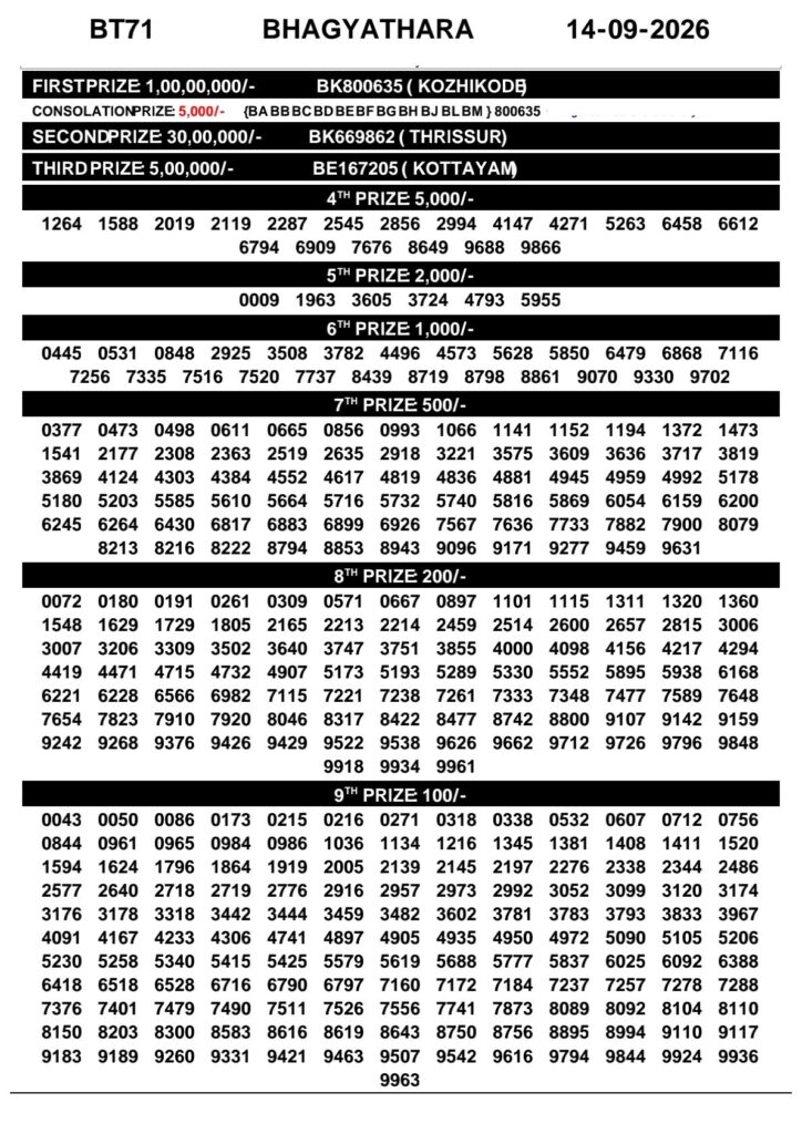 Today Kerala Lottery Result 3pm Bhagyathara 14 09 2026