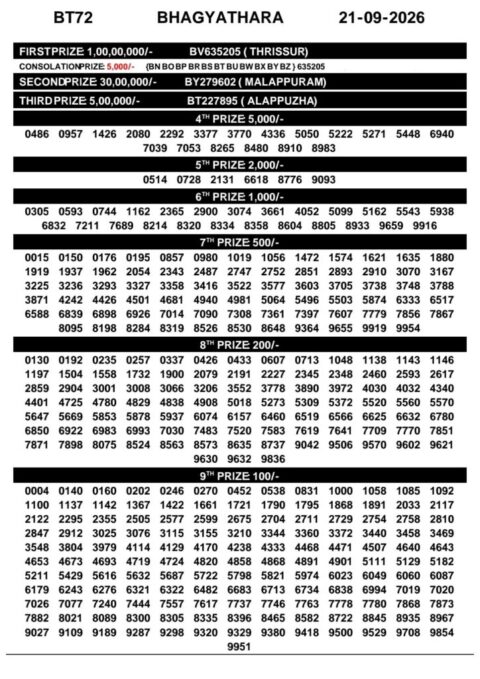 Today Kerala Lottery Result 3pm Bhagyathara 21 09 2026