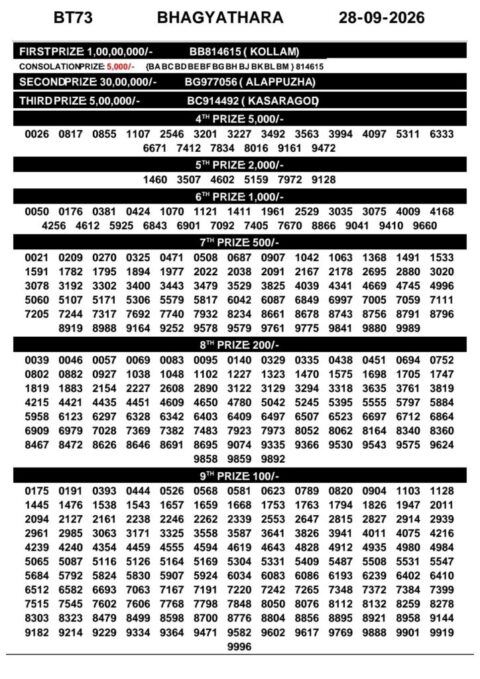 Today Kerala Lottery Result 3pm Bhagyathara 28 09 2026