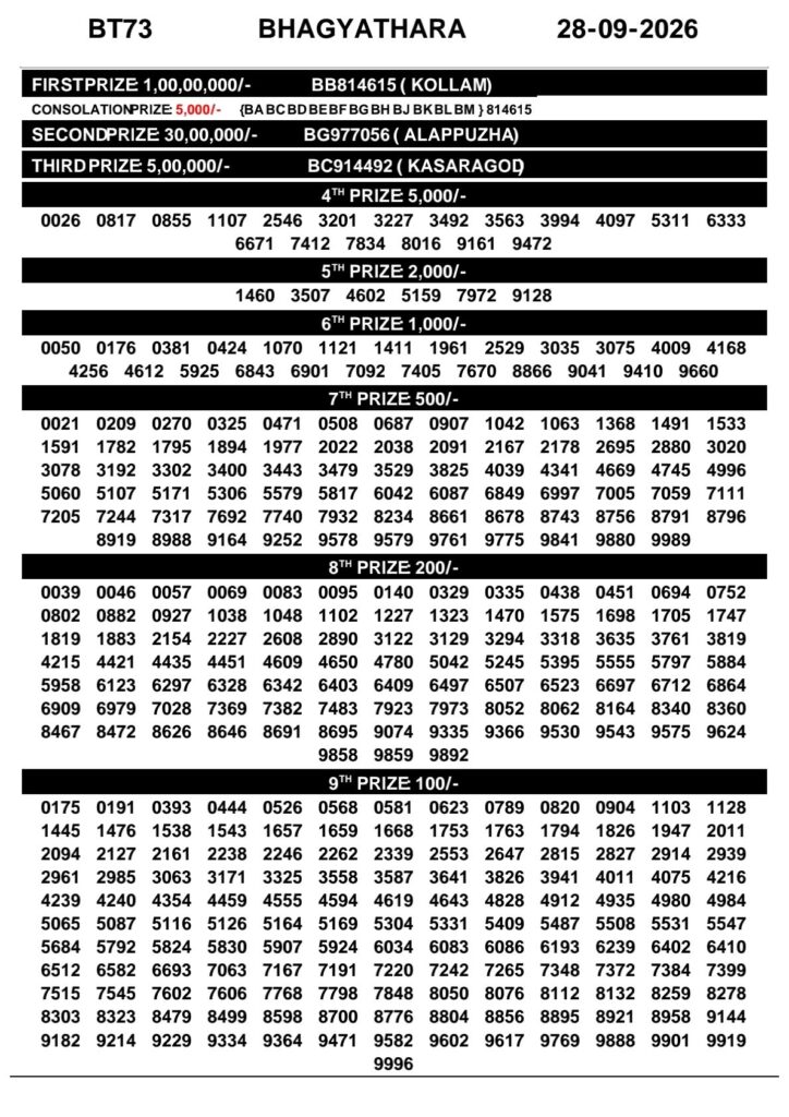 Today Kerala Lottery Result 3pm Bhagyathara 28 09 2026