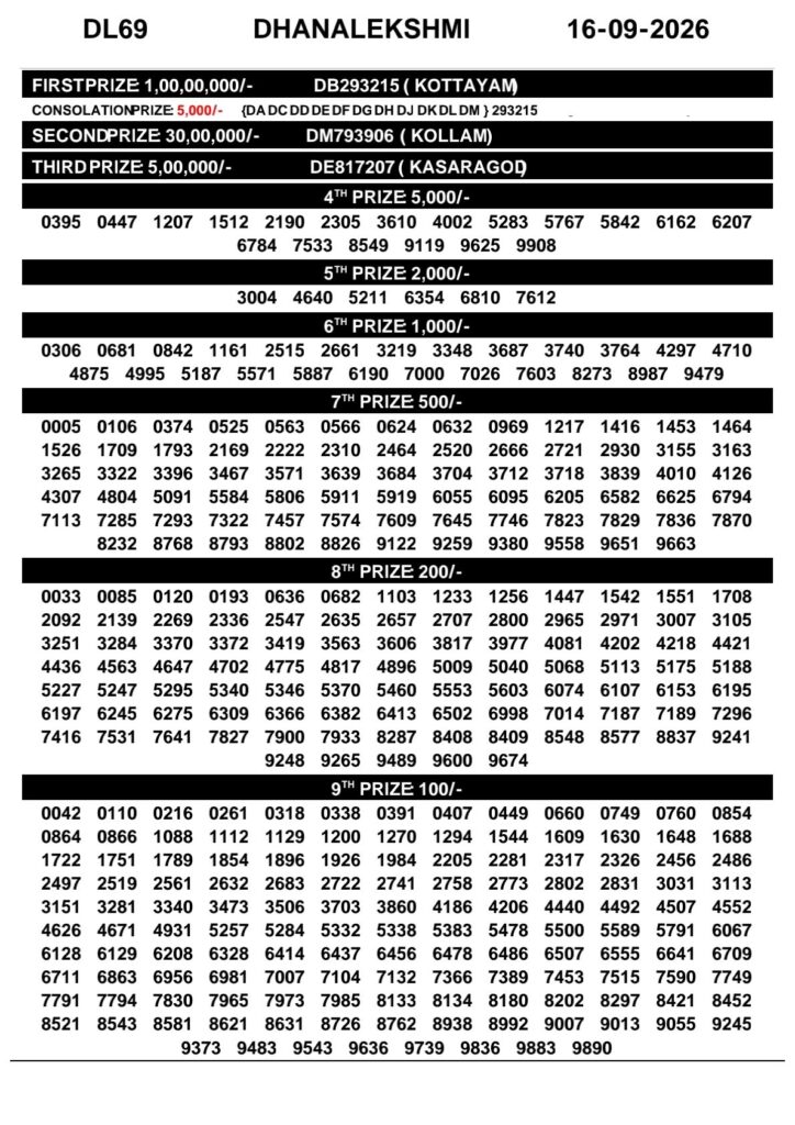 Today Kerala Lottery Result 3pm Dhanalekshmi 16 09 2026