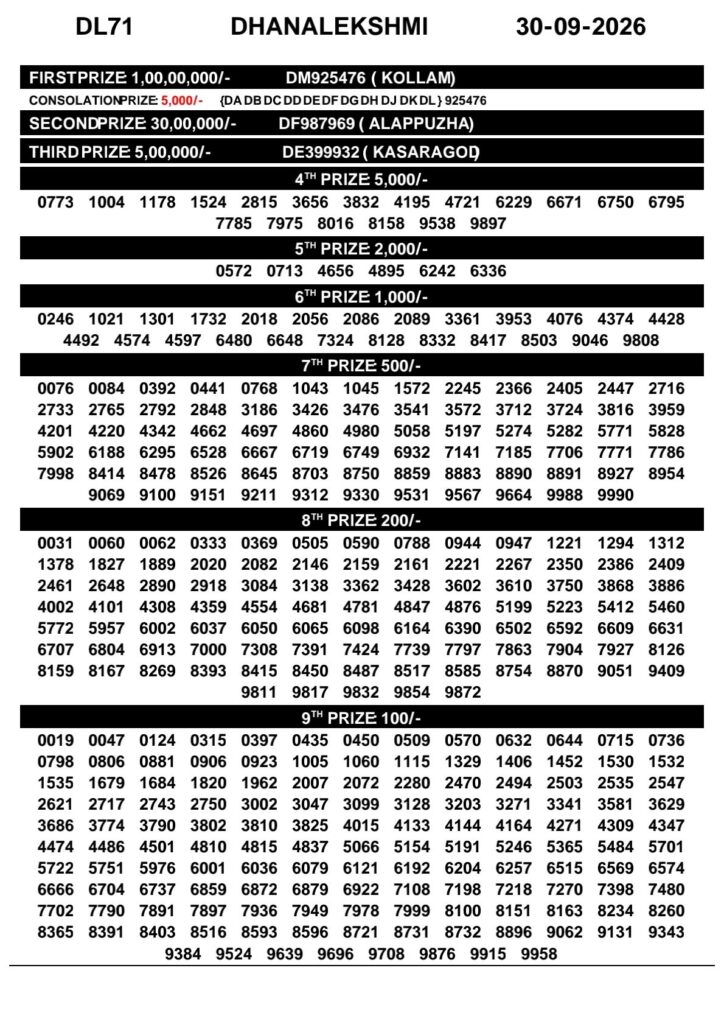 Today Kerala Lottery Result 3pm Dhanalekshmi 30 09 2026