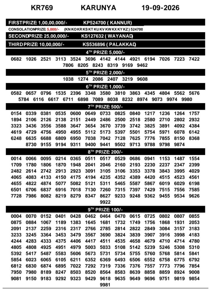 Today Kerala Lottery Result 3pm Karunya 19 09 2026