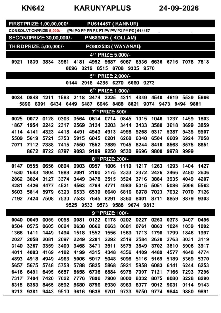 Today Kerala Lottery Result 3pm Karunya Plus 24 09 2026