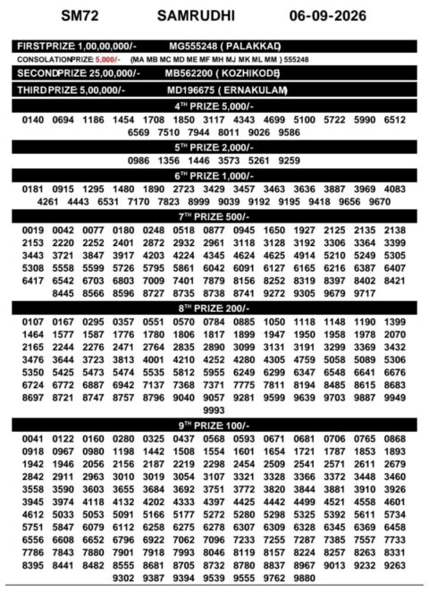 Today Kerala Lottery Result 3pm Samrudhi 06 09 2026