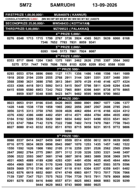Today Kerala Lottery Result 3pm Samrudhi 13 09 2026