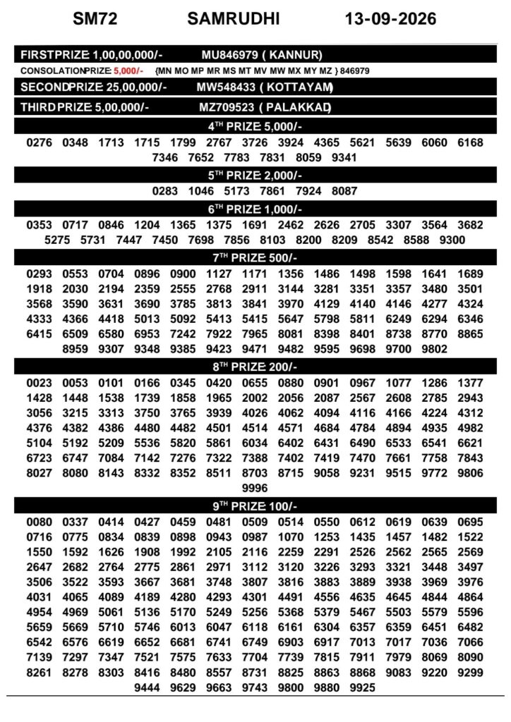 Today Kerala Lottery Result 3pm Samrudhi 13 09 2026