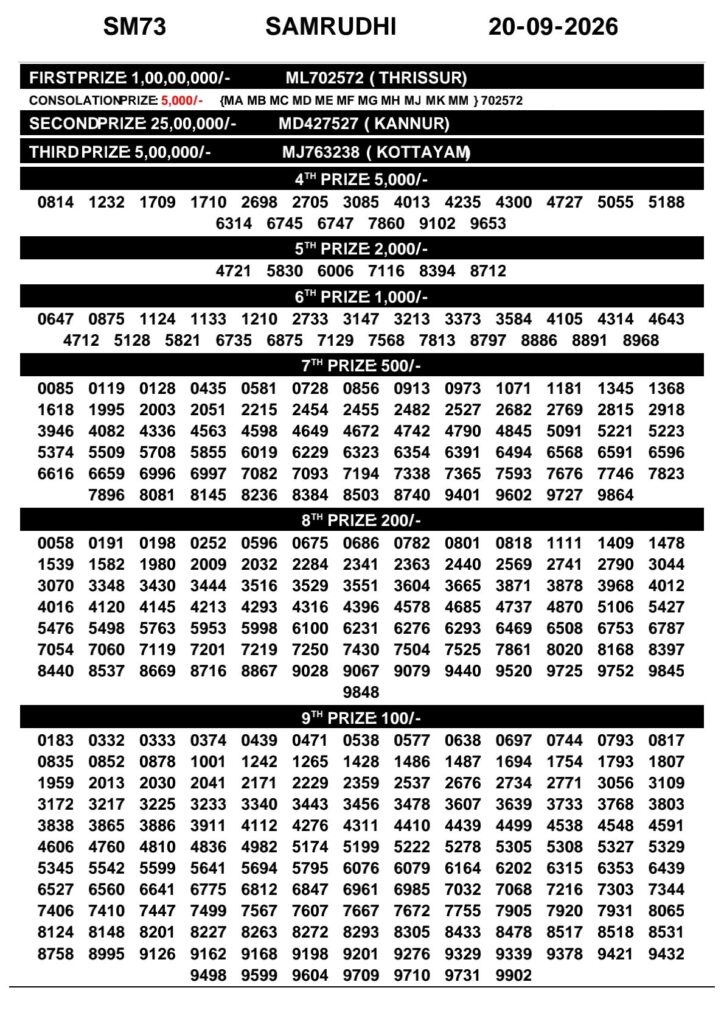 Today Kerala Lottery Result 3pm Samrudhi 20 09 2026