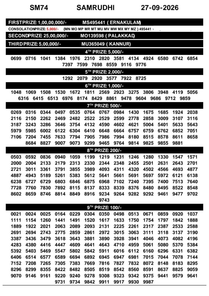 Today Kerala Lottery Result 3pm Samrudhi 27 09 2026