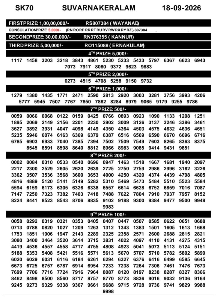 Today Kerala Lottery Result 3pm Suvarna Keralam 18 09 2026