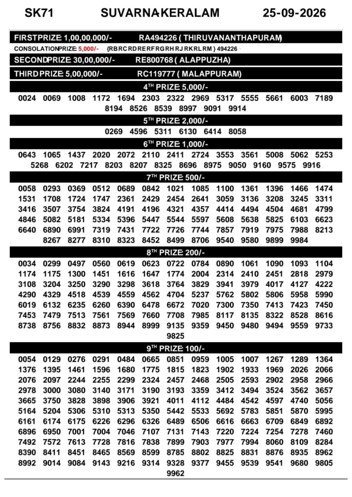 Today Kerala Lottery Result 3pm Suvarna Keralam 25 09 2026