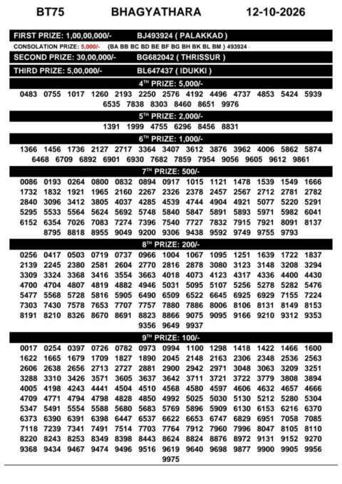 Today Kerala Lottery Result 3pm Bhagyathara 12 10 2026