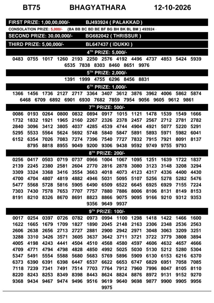 Today Kerala Lottery Result 3pm Bhagyathara 12 10 2026