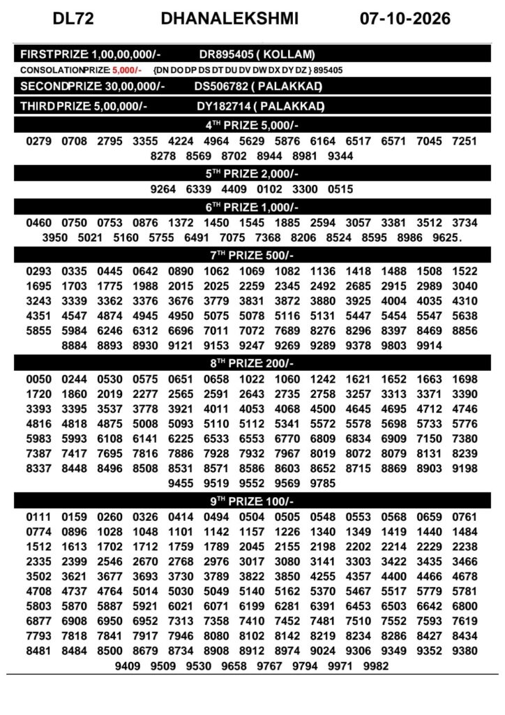 Today Kerala Lottery Result 3pm Dhanalekshmi 07 10 2026