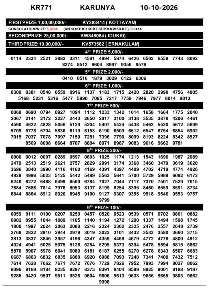 Today Kerala Lottery Result 3pm Karunya 10 10 2026