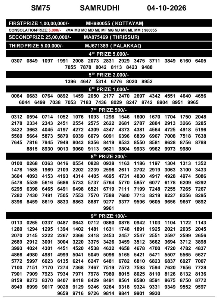 Today Kerala Lottery Result 3pm Samrudhi 04 10 2026