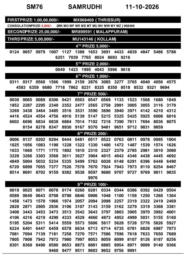 Today Kerala Lottery Result 3pm Samrudhi 11 10 2026