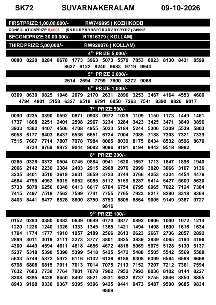 Today Kerala Lottery Result 3pm Suvarna Keralam 09 10 2026
